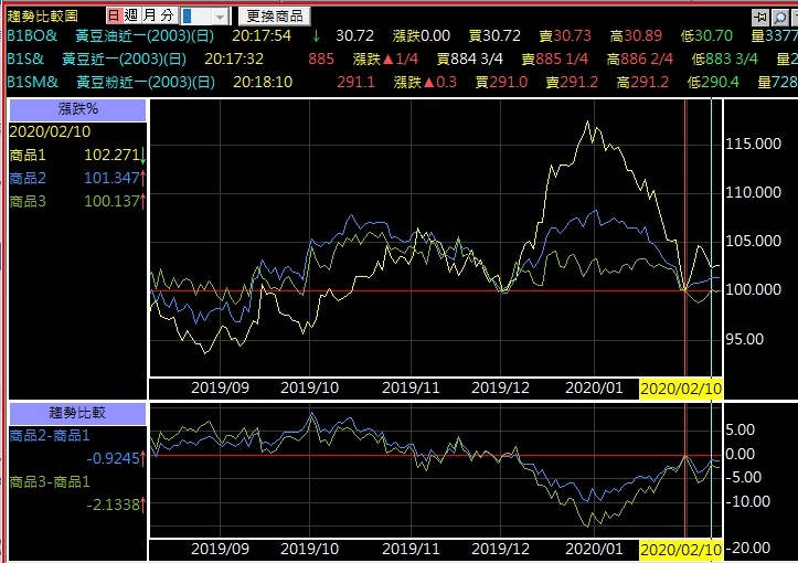 1581473933256.jpg 黃豆期貨手續費/小黃豆/黃豆油/黃豆粉期 康和期貨李思儀