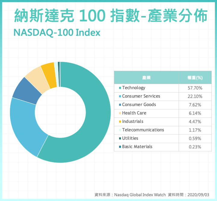 NASDAQ-100-納斯達克100指數-產業分佈-1.png-1