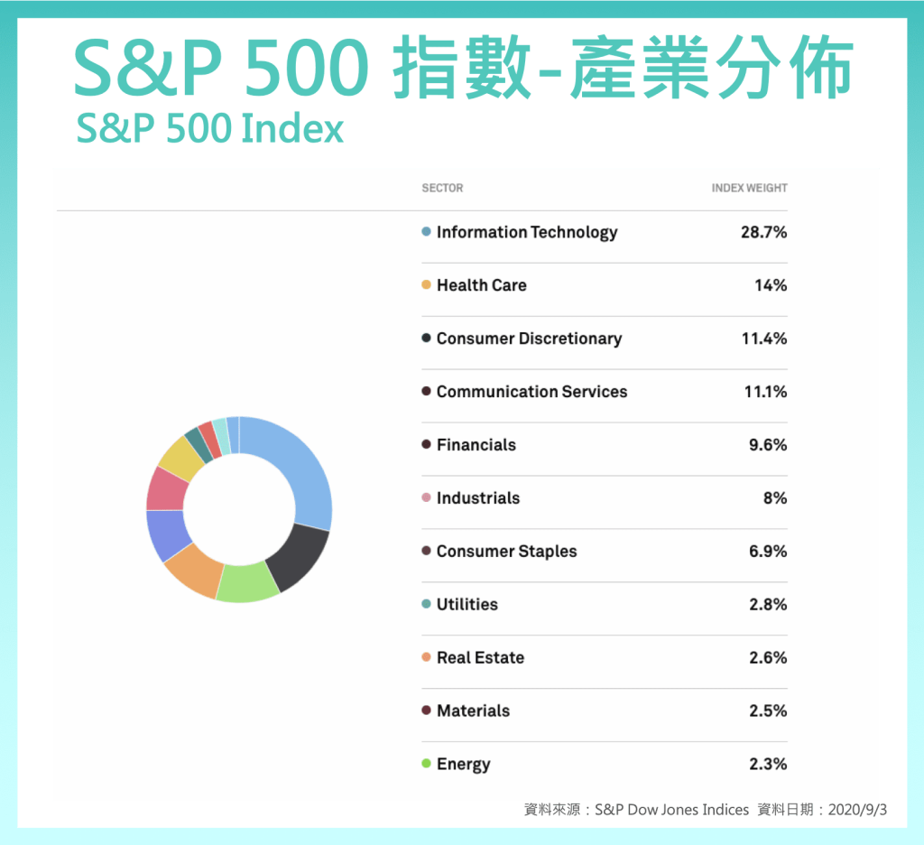 SP500-標普500指數-產業分佈-1