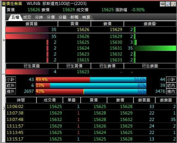 台灣美國那斯達克100指數期貨行情報價看盤軟體
