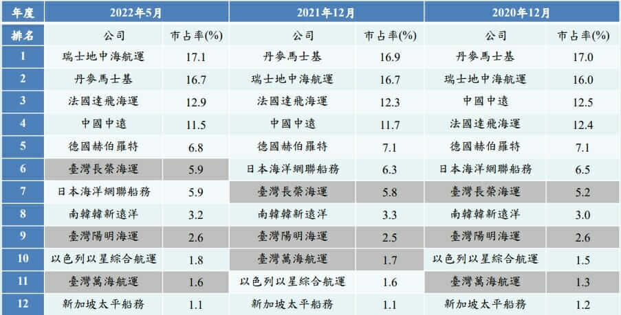 全球前11名中，臺灣為入榜企業家數最多之國家
