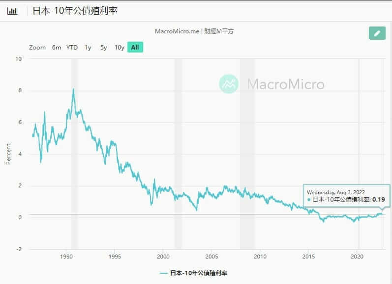 日本10年公債殖利率