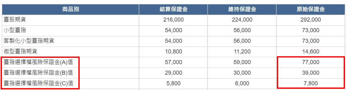 選擇權賣方保證金公式