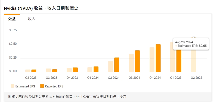 Nvidia NVDA 收益、收入日期和歷史