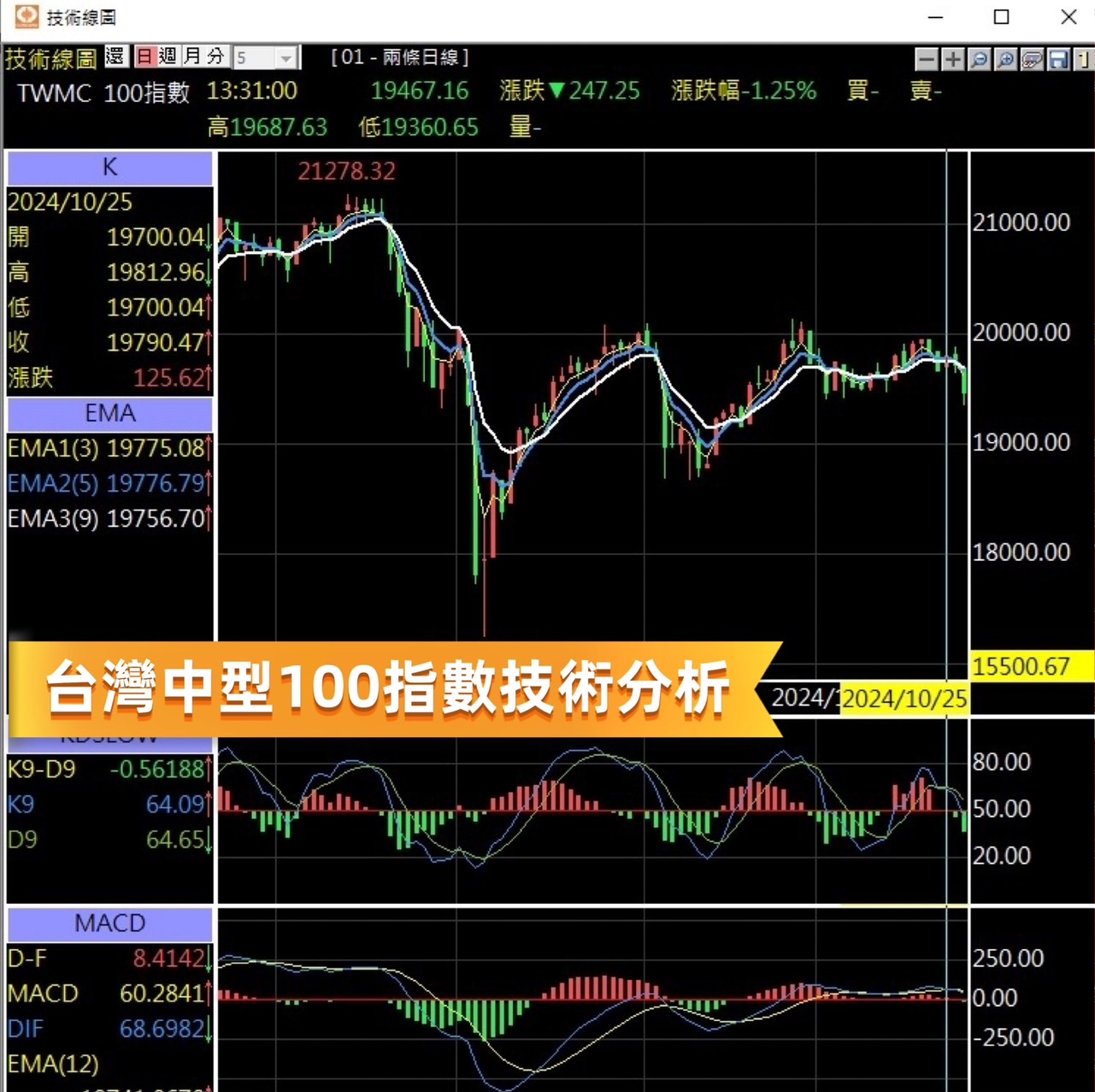 台灣中型100指數技術分析走勢