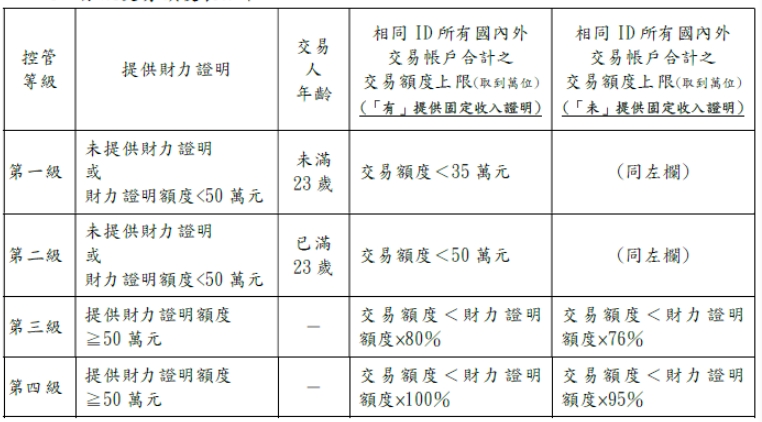 期貨交易額度