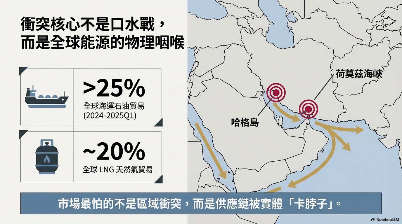 2026伊朗戰爭懶人包|原油會漲到哪?對台股、美股、小那斯達克、天然氣期貨有什麼影響一次看懂 2 3163