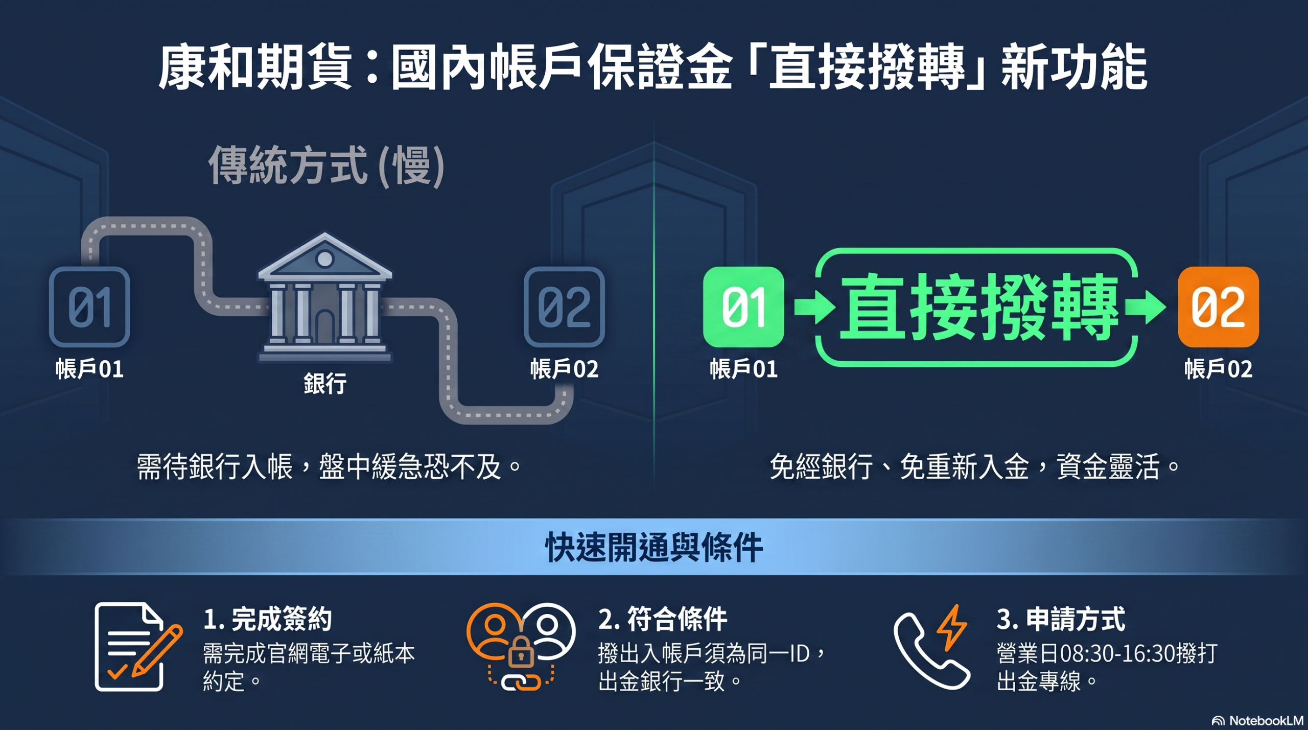 期貨帳戶保證金直接撥轉 scaled